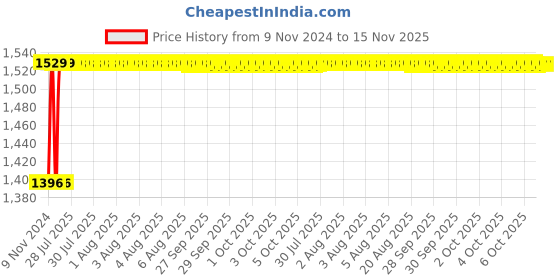 moglix.com Unbrako 3/8x5/8 inch 200PCS Grade 8 Full Threaded UNC Hex Head Bolt/ScrewBox, 170382 unbrako Price History Graph from 9 Nov 2024 to 15 Nov 2025