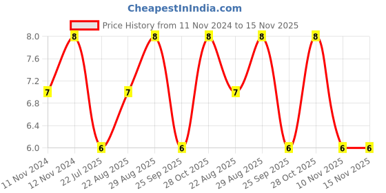 moglix.com Unbrako 3/8x5/8 inch Full Threaded BSW Socket Head Cap Screw, 400102 unbrako Price History Graph from 11 Nov 2024 to 15 Nov 2025