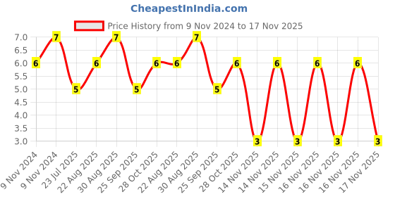 moglix.com Unbrako 3/8x5/8 inch Grade 8 Full Threaded UNC Hex Head Bolt/Screw, 170382 unbrako Price History Graph from 9 Nov 2024 to 16 Nov 2025