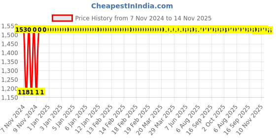 moglix.com Unbrako 3/8x5/8 inch Grade 8 Full Threaded UNC Hex Head Bolt/Screw, 170382 (Pack of 200) unbrako Price History Graph from 7 Nov 2024 to 14 Nov 2025