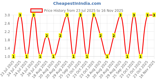 moglix.com Unbrako 3/8x5/8 inch Knurled Cup Point Socket Set Screw, 400990 unbrako Price History Graph from 23 Jul 2025 to 16 Nov 2025