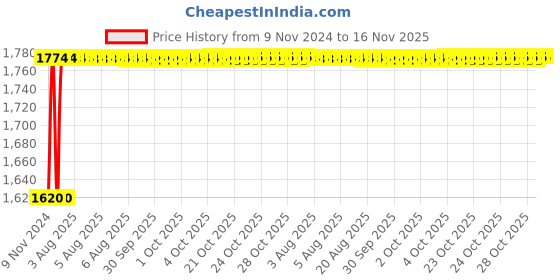 moglix.com Unbrako 3/8x6 inch 50PCS Grade 8 Half Threaded UNC Hex Head Bolt/ScrewBox, 240036 unbrako Price History Graph from 9 Nov 2024 to 16 Nov 2025