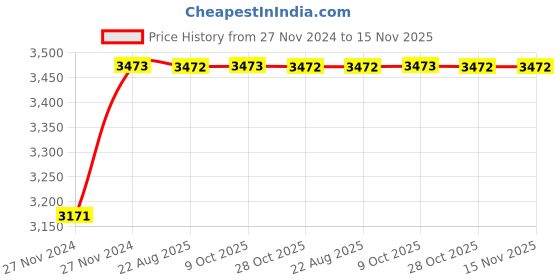 moglix.com Unbrako 3/8x6 inch 50PCS Half Threaded BSW Socket Head Cap Screw Box, 400119 unbrako Price History Graph from 27 Nov 2024 to 15 Nov 2025