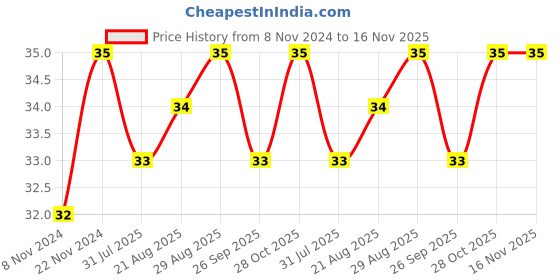 moglix.com Unbrako 3/8x6 inch Grade 8 Half Threaded UNC Hex Head Bolt/Screw, 240036 unbrako Price History Graph from 8 Nov 2024 to 16 Nov 2025