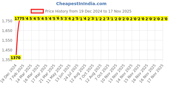 moglix.com Unbrako 3/8x6 inch Grade 8 Half Threaded UNC Hex Head Bolt/Screw, 240036 (Pack of 50) unbrako Price History Graph from 19 Dec 2024 to 17 Nov 2025