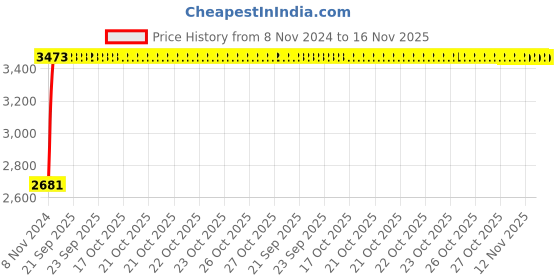 moglix.com Unbrako 3/8x6 inch Half Threaded BSW Socket Head Cap Screw, 400119 (Pack of 50) unbrako Price History Graph from 8 Nov 2024 to 16 Nov 2025