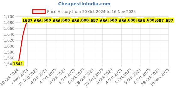 moglix.com Unbrako 3/8x7/8 inch 200PCS Full Threaded BSW Socket Head Cap Screw Box, 400104 unbrako Price History Graph from 30 Oct 2024 to 16 Nov 2025