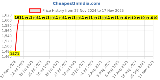 moglix.com Unbrako 3/8x7/8 inch 200PCS Grade 8 Full Threaded UNC Hex Head Bolt/ScrewBox, 170384 unbrako Price History Graph from 27 Nov 2024 to 15 Nov 2025