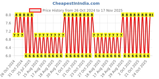 moglix.com Unbrako 3/8x7/8 inch Full Threaded BSW Socket Head Cap Screw, 400104 unbrako Price History Graph from 26 Oct 2024 to 17 Nov 2025
