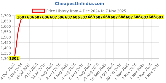 moglix.com Unbrako 3/8x7/8 inch Full Threaded BSW Socket Head Cap Screw, 400104 (Pack of 200) unbrako Price History Graph from 4 Dec 2024 to 6 Nov 2025