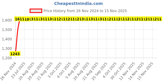 moglix.com Unbrako 3/8x7/8 inch Grade 8 Full Threaded UNC Hex Head Bolt/Screw, 170384 (Pack of 200) unbrako Price History Graph from 26 Nov 2024 to 14 Nov 2025