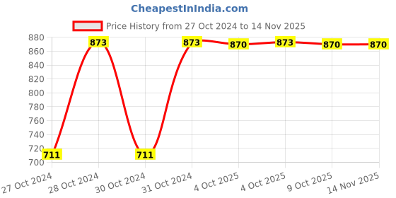 moglix.com Unbrako 3mm 100PCS Hexagonal Wrench Box, 121093 unbrako Price History Graph from 27 Oct 2024 to 11 Nov 2025