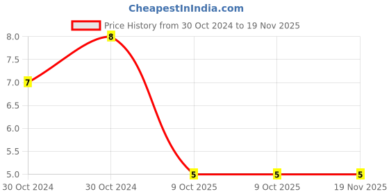 moglix.com Unbrako 3mm Hexagonal Wrench, 121093 unbrako Price History Graph from 30 Oct 2024 to 18 Nov 2025