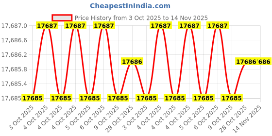 moglix.com Unbrako 402615 50 Pcs Series Hex Wrench Set unbrako Price History Graph from 3 Oct 2025 to 13 Nov 2025