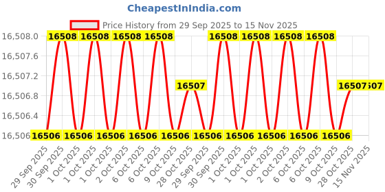 moglix.com Unbrako 402616 50 Pcs Metric Series Hex Wrench Set unbrako Price History Graph from 29 Sep 2025 to 15 Nov 2025