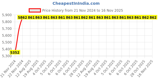 moglix.com Unbrako 5 Pcs M24x50mm Socket Head Shoulder Screw Box, 401488 unbrako Price History Graph from 21 Nov 2024 to 15 Nov 2025