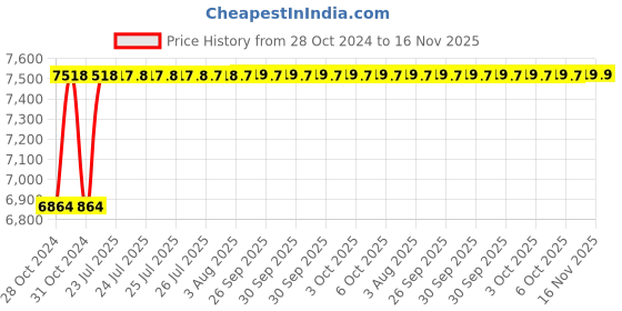 moglix.com Unbrako 5 Pcs M24x80mm Socket Head Shoulder Screw Box, 401491 unbrako Price History Graph from 28 Oct 2024 to 15 Nov 2025