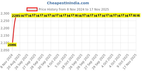 moglix.com Unbrako 50 Pcs M10x16mm Socket Head Shoulder Screw Box, 105388 unbrako Price History Graph from 8 Nov 2024 to 16 Nov 2025