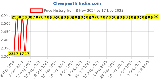 moglix.com Unbrako 50 Pcs M10x20mm Socket Head Shoulder Screw Box, 105390 unbrako Price History Graph from 8 Nov 2024 to 17 Nov 2025