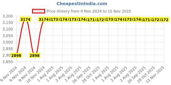 moglix.com Unbrako 50 Pcs M10x30mm Socket Head Shoulder Screw Box, 105393 unbrako Price History Graph from 9 Nov 2024 to 15 Nov 2025