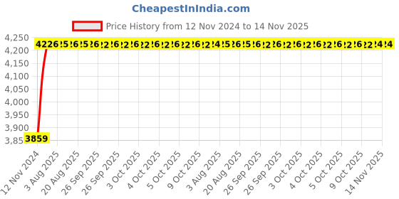 moglix.com Unbrako 50 Pcs M10x60mm Socket Head Shoulder Screw Box, 105396 unbrako Price History Graph from 12 Nov 2024 to 13 Nov 2025