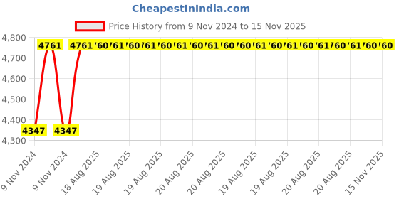 moglix.com Unbrako 50 Pcs M10x70mm Socket Head Shoulder Screw Box, 105402 unbrako Price History Graph from 9 Nov 2024 to 15 Nov 2025