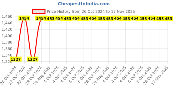 moglix.com Unbrako 50 Pcs M6x10mm Socket Head Shoulder Screw Box, 105364 unbrako Price History Graph from 26 Oct 2024 to 17 Nov 2025