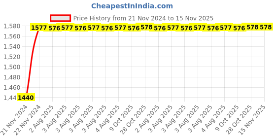 moglix.com Unbrako 50 Pcs M6x12mm Socket Head Shoulder Screw Box, 105365 unbrako Price History Graph from 21 Nov 2024 to 15 Nov 2025