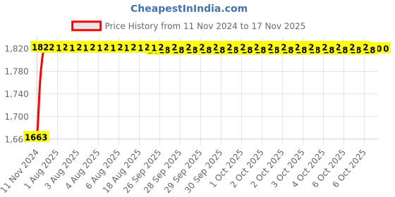 moglix.com Unbrako 50 Pcs M6x15mm Socket Head Shoulder Screw Box, 401484 unbrako Price History Graph from 11 Nov 2024 to 15 Nov 2025