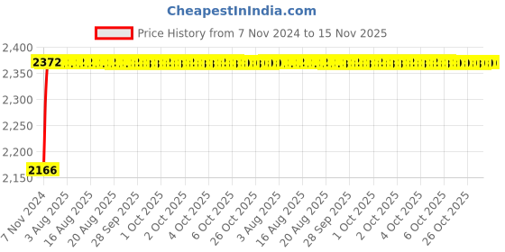 moglix.com Unbrako 50 Pcs M6x25mm Socket Head Shoulder Screw Box, 105370 unbrako Price History Graph from 7 Nov 2024 to 15 Nov 2025