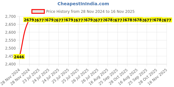 moglix.com Unbrako 50 Pcs M6x30mm Socket Head Shoulder Screw Box, 105372 unbrako Price History Graph from 28 Nov 2024 to 16 Nov 2025