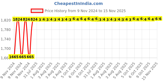 moglix.com Unbrako 50 Pcs M8x15mm Socket Head Shoulder Screw Box, 401486 unbrako Price History Graph from 9 Nov 2024 to 15 Nov 2025