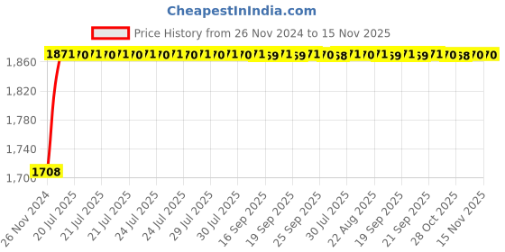 moglix.com Unbrako 50 Pcs M8x16mm Socket Head Shoulder Screw Box, 105377 unbrako Price History Graph from 26 Nov 2024 to 15 Nov 2025