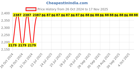 moglix.com Unbrako 50 Pcs M8x25mm Socket Head Shoulder Screw Box, 105380 unbrako Price History Graph from 26 Oct 2024 to 17 Nov 2025