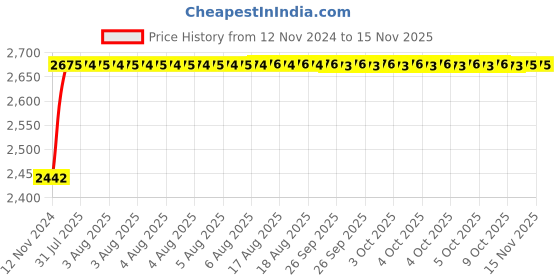 moglix.com Unbrako 50 Pcs M8x30mm Socket Head Shoulder Screw Box, 105381 unbrako Price History Graph from 12 Nov 2024 to 13 Nov 2025