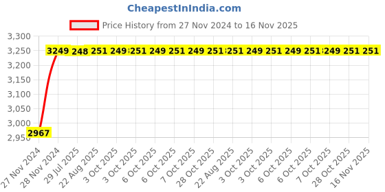 moglix.com Unbrako 50 Pcs M8x40mm Socket Head Shoulder Screw Box, 105383 unbrako Price History Graph from 27 Nov 2024 to 15 Nov 2025