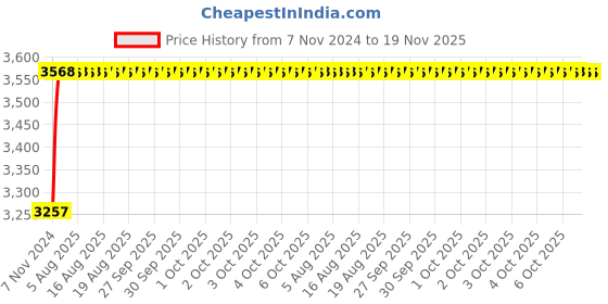 moglix.com Unbrako 50 Pcs M8x50mm Socket Head Shoulder Screw Box, 105386 unbrako Price History Graph from 7 Nov 2024 to 18 Nov 2025