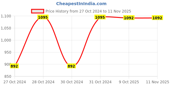 moglix.com Unbrako 5/16 inch 25PCS Hexagonal Wrench Box, 115997 unbrako Price History Graph from 27 Oct 2024 to 11 Nov 2025