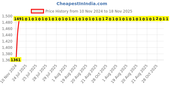 moglix.com Unbrako 5/16x1-1/2 inch 200PCS Full Threaded BSW Socket Head Cap Screw Box, 400091 unbrako Price History Graph from 10 Nov 2024 to 18 Nov 2025