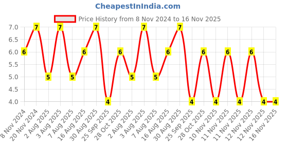 moglix.com Unbrako 5/16x1-1/2 inch Full Threaded BSW Socket Head Cap Screw, 400091 unbrako Price History Graph from 8 Nov 2024 to 16 Nov 2025