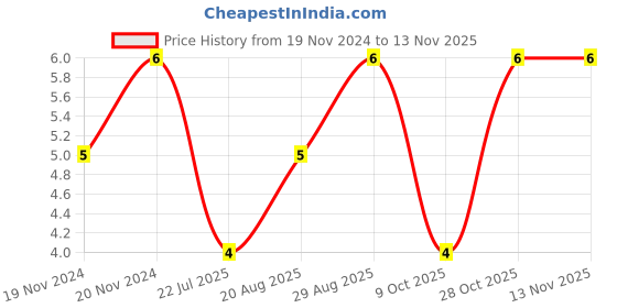 moglix.com Unbrako 5/16x1-1/2 inch Grade 8 Half Threaded UNC Hex Head Bolt/Screw, 170370 unbrako Price History Graph from 19 Nov 2024 to 12 Nov 2025