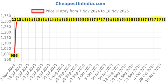 moglix.com Unbrako 5/16x1-1/2 inch Grade 8 Half Threaded UNC Hex Head Bolt/Screw, 170370 (Pack of 200) unbrako Price History Graph from 7 Nov 2024 to 17 Nov 2025