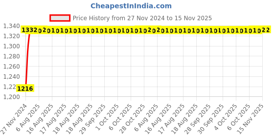 moglix.com Unbrako 5/16x1-1/4 inch 200PCS Full Threaded BSW Socket Head Cap Screw Box, 400090 unbrako Price History Graph from 27 Nov 2024 to 15 Nov 2025