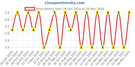 moglix.com Unbrako 5/16x1-1/4 inch Knurled Cup Point Socket Set Screw, 400984 unbrako Price History Graph from 26 Oct 2024 to 16 Nov 2025