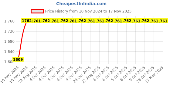moglix.com Unbrako 5/16x1-3/4 inch 200PCS Half Threaded BSW Socket Head Cap Screw Box, 400092 unbrako Price History Graph from 10 Nov 2024 to 16 Nov 2025