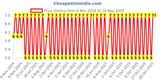 moglix.com Unbrako 5/16x1-3/4 inch Grade 8 Half Threaded UNC Hex Head Bolt/Screw, 170371 unbrako Price History Graph from 9 Nov 2024 to 16 Nov 2025