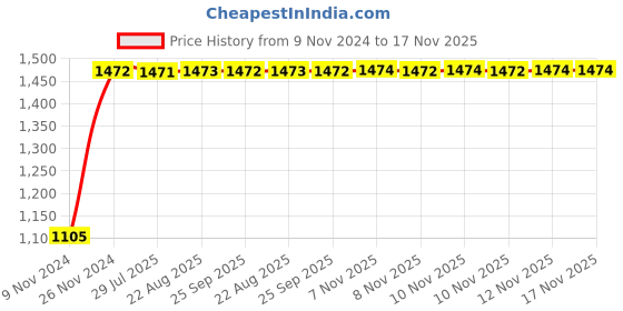 moglix.com Unbrako 5/16x1-3/4 inch Grade 8 Half Threaded UNC Hex Head Bolt/Screw, 170371 (Pack of 200) unbrako Price History Graph from 9 Nov 2024 to 16 Nov 2025