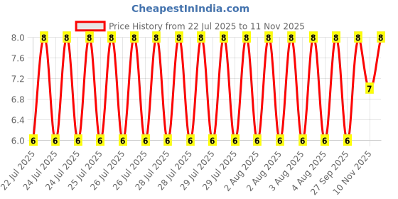 moglix.com Unbrako 5/16x1-3/4 inch Half Threaded BSW Socket Head Cap Screw, 400092 unbrako Price History Graph from 22 Jul 2025 to 10 Nov 2025