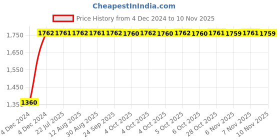 moglix.com Unbrako 5/16x1-3/4 inch Half Threaded BSW Socket Head Cap Screw, 400092 (Pack of 200) unbrako Price History Graph from 4 Dec 2024 to 6 Nov 2025