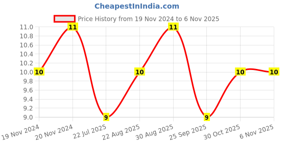 moglix.com Unbrako 5/16x1-3/4 inch Knurled Cup Point Socket Set Screw, 551109 unbrako Price History Graph from 19 Nov 2024 to 6 Nov 2025